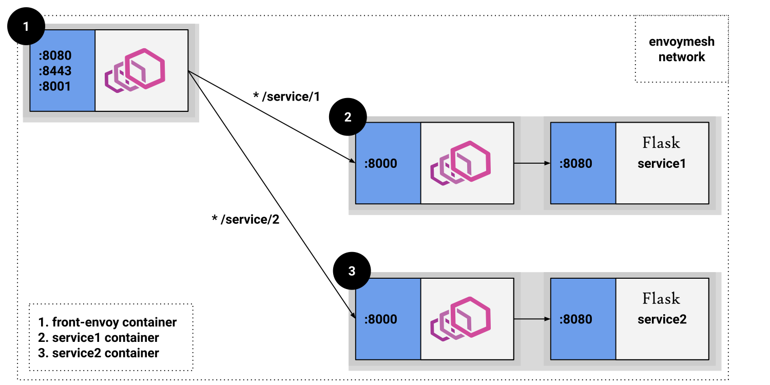 Example of Envoy deployment, as front proxy and sidecar