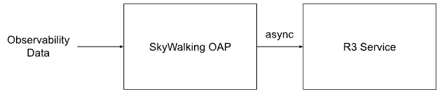 Data Interaction Flow between OAP, R3