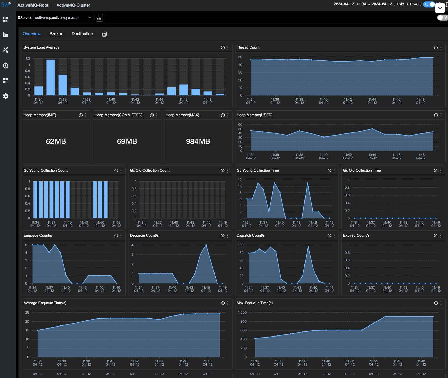 Figure 10: Apache ActiveMQ Server Monitoring