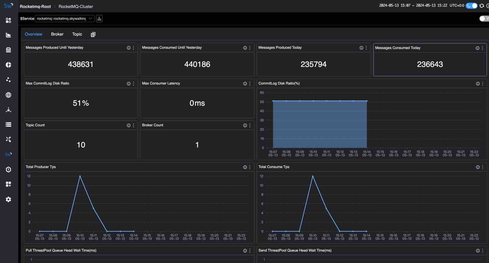 Figure 8: Apache RocketMQ Server Monitoring