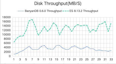 Disk Throughput